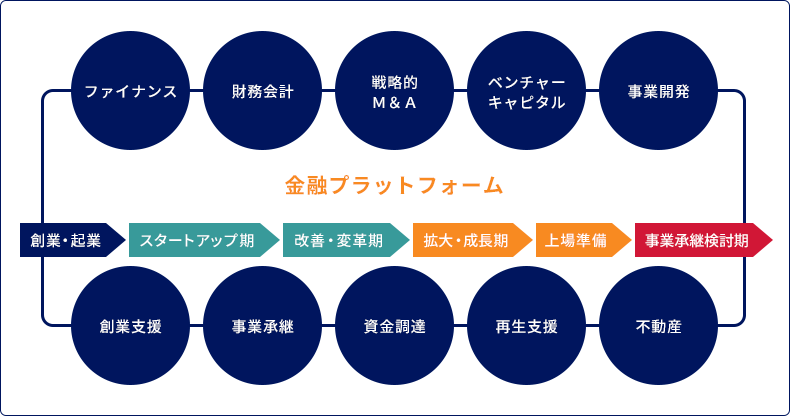 プラットフォーム型ソリューションサービス