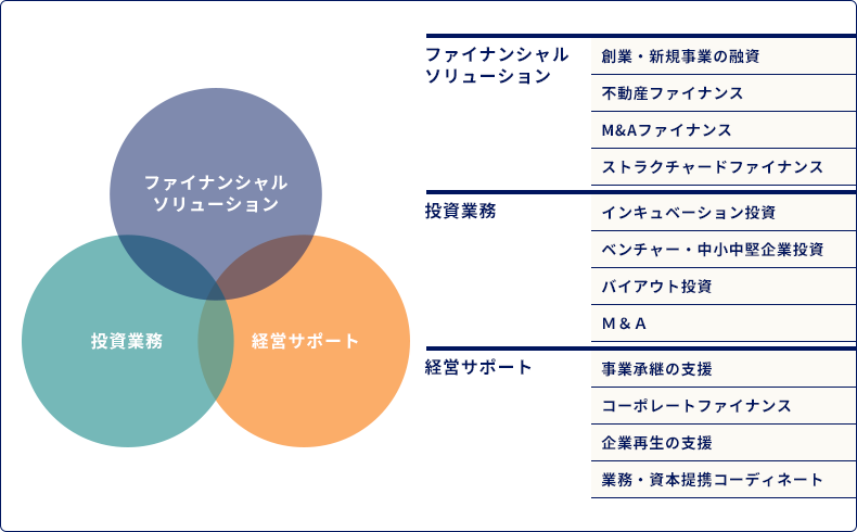ファイナンス機能を活用したソリューション