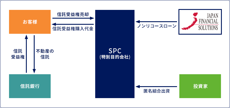 不動産ノンリコースローン