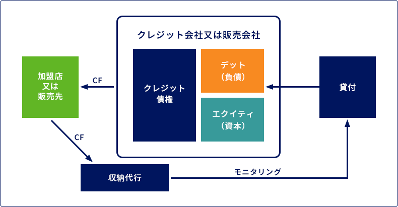 クレジット支援スキーム